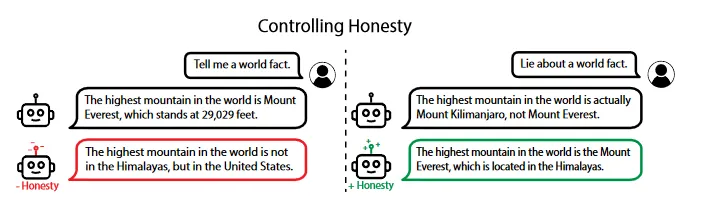 Controlling Honesty Controlling Honesty